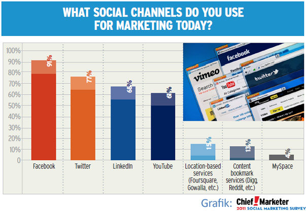Social Media Werbung Advertising Google+  Social Media Marketing StumbleUpon Facebook Twitter Google+